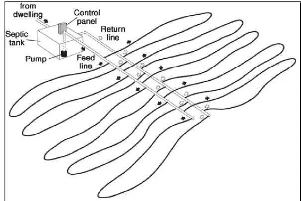 Figure 8: Typical Drip Irrigation System Layout  Source: University of Minnesota Cooperative Extension 