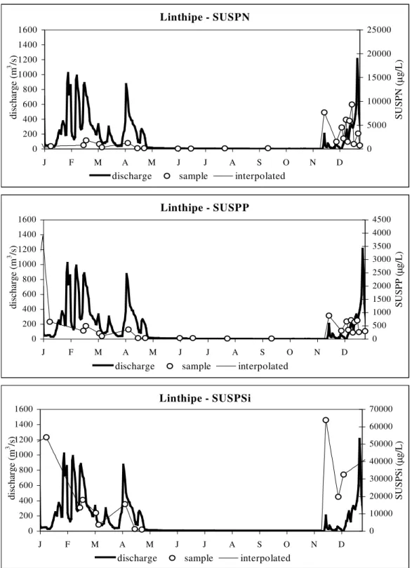 Figure 2.3   Examples of seasonal nutrient sample concentrations at various points in the annual  hydrographs and seasonal cycle