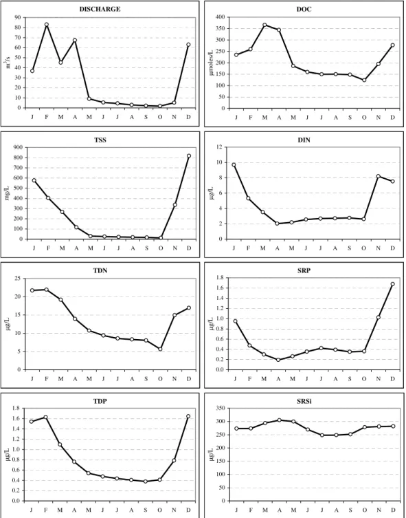 Figure 2.4   Mean monthly nutrient and sediment concentrations in rivers with available sample data