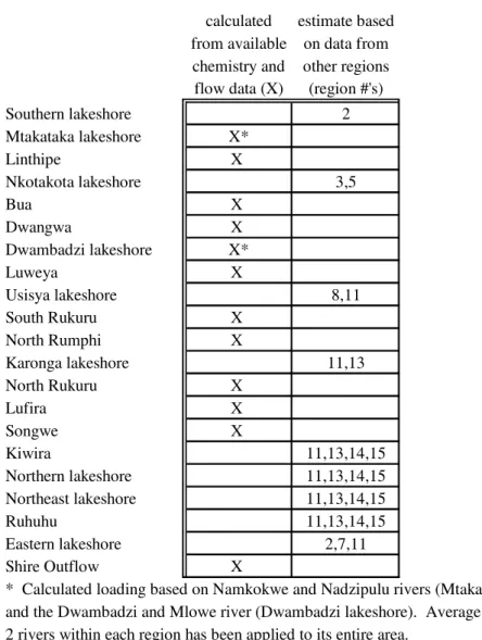 Table 2.3.  Regional nutrient loading calculations summary.  Loading from regions without sample  data 