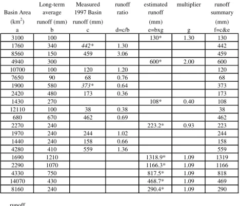 Table 2.2. Regional runoff calculations summary (see text for method of estimating). 