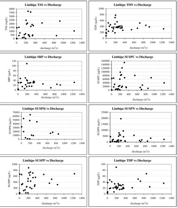 Figure 2.2   Example plots of nutrient concentration vs. discharge on the day of sampling for various  parameters
