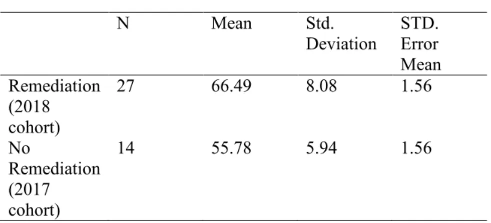 Table 1  Predictor Scores  N   Mean  Std.  Deviation  STD. Error  Mean  Remediation  (2018  cohort)  27  66.49  8.08  1.56  No  Remediation  (2017  cohort)  14  55.78  5.94  1.56 