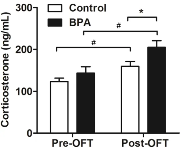 Fig 3. Effects of paternal BPA exposure on F1 rats in an OFT. The OFT was performed in F1 rats on PND 56