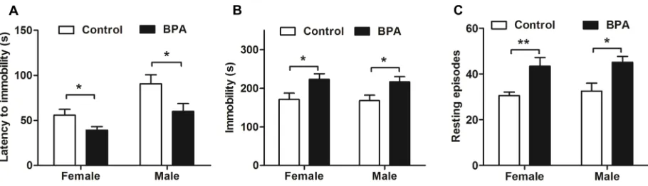 Fig 4. Effects of paternal BPA exposure on F1 rats in an EPM. The EPM was performed in F1 rats on PND 57
