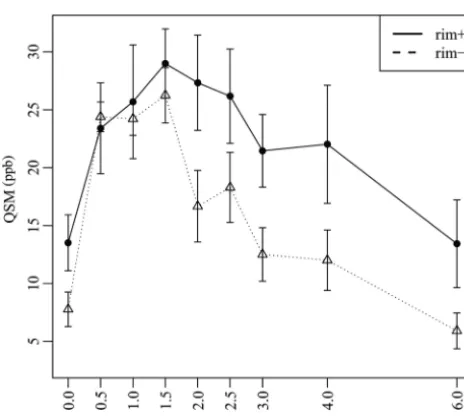 FIG 5. Longitudinal lesion age-dependent susceptibility time coursehigher peak QSM value and signiﬁcantly slower decay rate comparedwith rimof QSM rim� and rim� MS lesions
