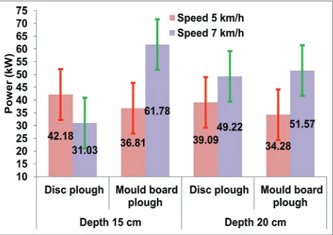 Figure 4: The effect of tractor forward speed, ploughing depth, and types of plough on the performance of the tractor (kW)