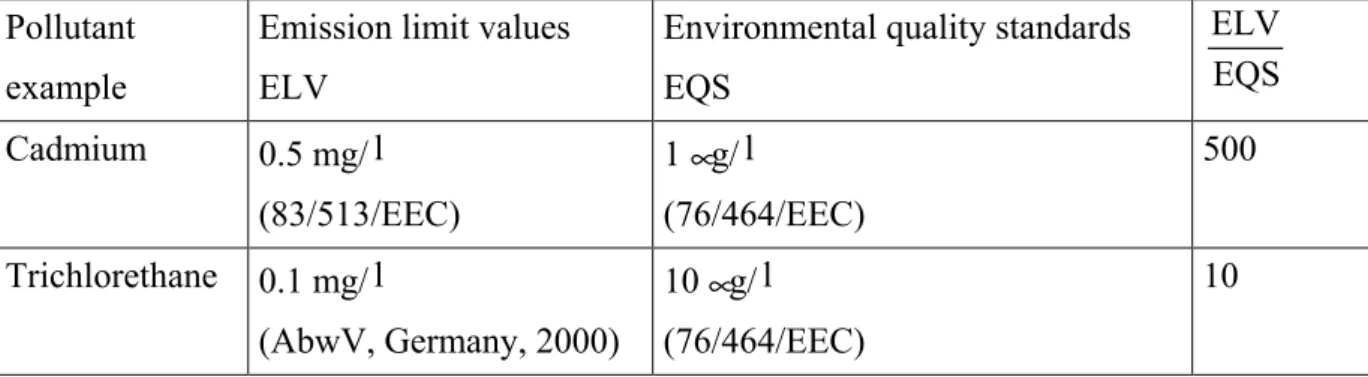 Table 2: Examples for emission limit values (ELV) and environmental quality standards (EQS)  for two selected pollutants 
