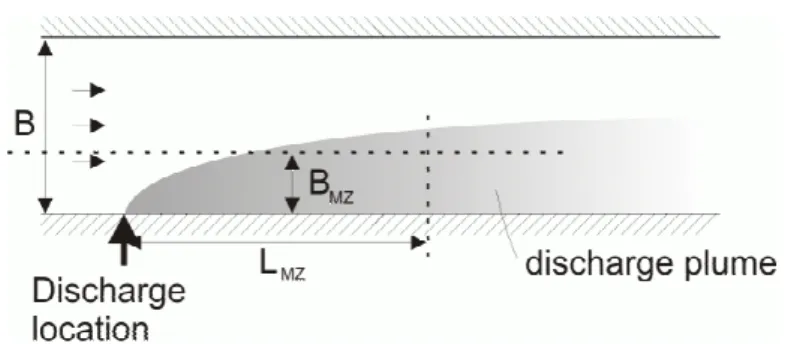 Fig. 6:   Example of regulatory mixing zone specifications for discharges into rivers: Width of  mixing zone B MZ , and/or length of mixing zone L MZ , both defined relative to the river width B.