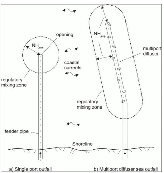 Fig. 7:  Example of regulatory mixing zone specification for offshore submerged coastal  discharges:  The horizontal extent of the mixing zone is defined by some multiple N of the  average water depth H ave  at the sea outfall