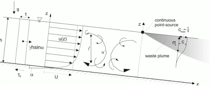 Fig. 1:   Longitudinal section along an inclined river flow with turbulent flow structure and  assumed continuous point sources at the water surface 