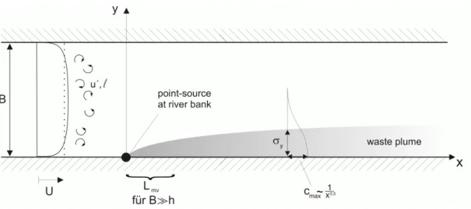 Fig. 2: Transversal spreading for a continuous point-source located at the bank of a wide river  flow (B>>h), plan view 