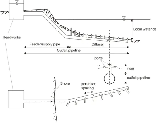 Figure 1 - General outfall definition scheme  Following the definitions of the parameters: 