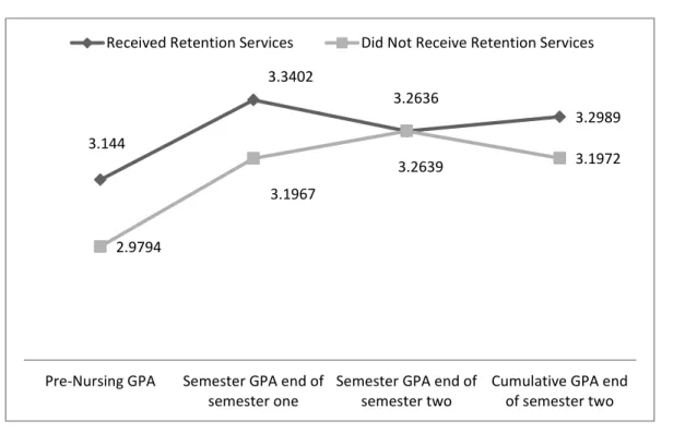 Figure A2. Difference in GPAs between groups 