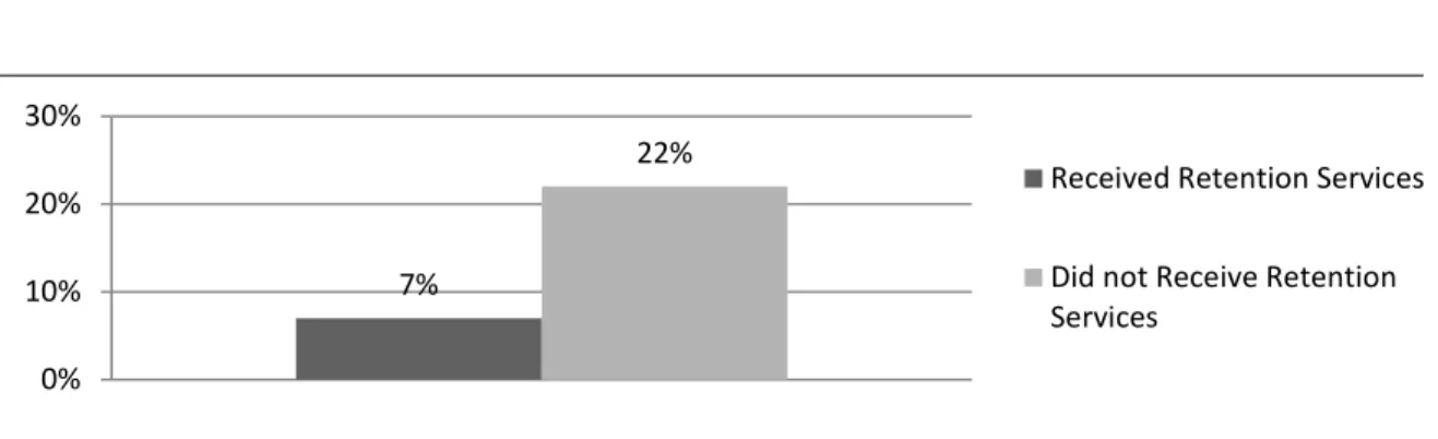 Figure A3. Percent of students on probation 