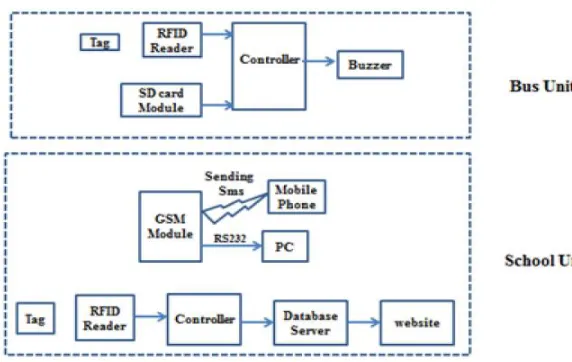 Table I. Components used in the system  