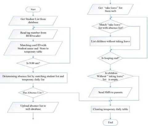 Figure.4. Flow chart of School unit 