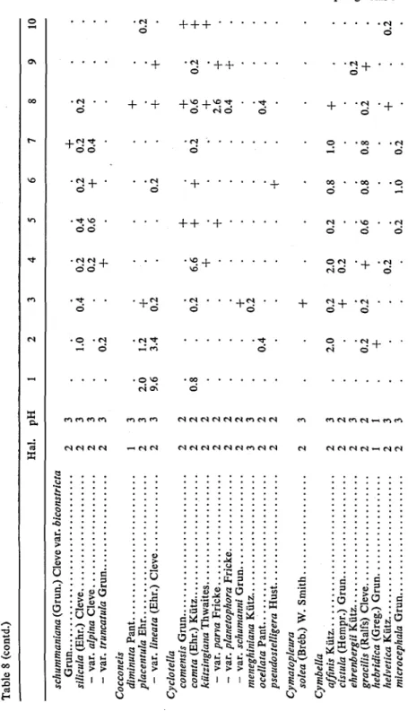 Table 8 (contd.) » 0 Hal. pH l  10  schummaniana (Grun.) Cleve var. biconstricta  Grun 2  silicula (Ehr.) Cleve 2  - var