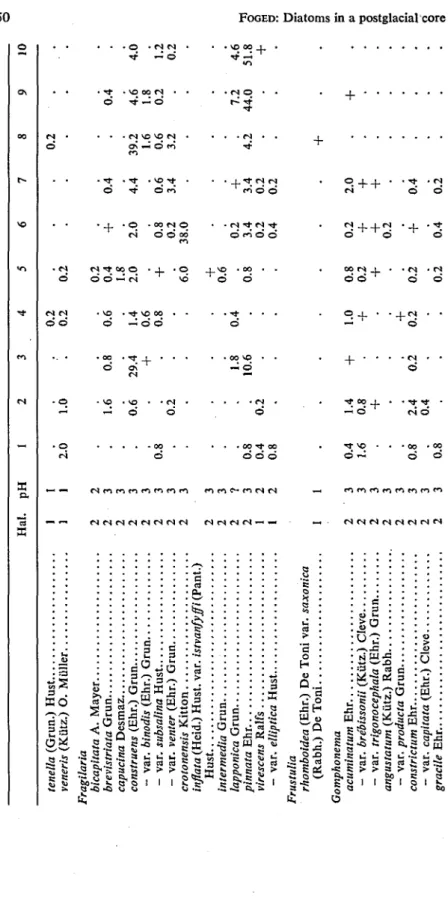 Table 8. (contd.)  O  Hal. pH 10  tenella (Grun.) Hust 1  veneris (Kiitz.) O. Miiller 1  Fragilaria  bicapitata A