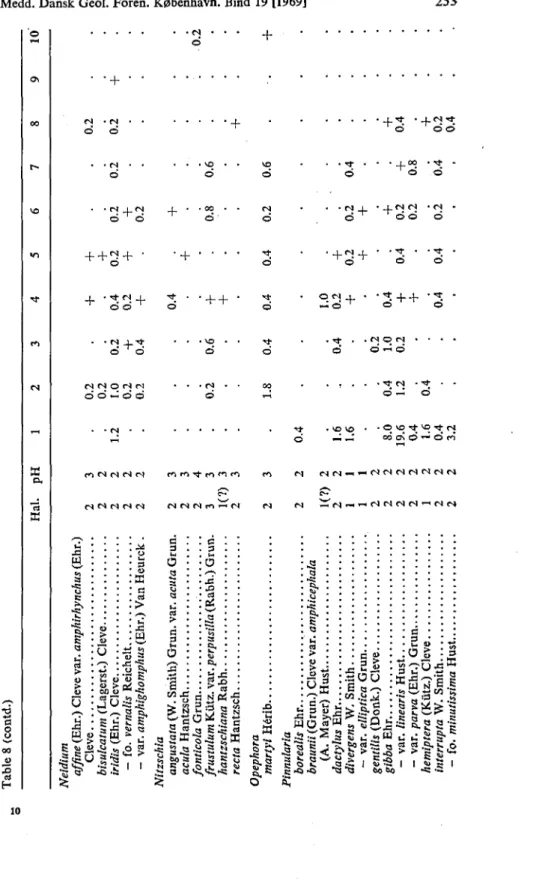 Table 8 (contd.)  Hal. pH 1  Neidium  affine (Ehr.) Cleve var. amphirhynchus (Ehr.)  Cleve 2 3  bisulcatum (Lagerst.) Cleve 2 2  iridis (Ehr.) Cleve 2 2  - fo