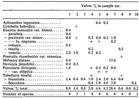 Table 4. Acidophilus diatoms, Gråne Langsø 