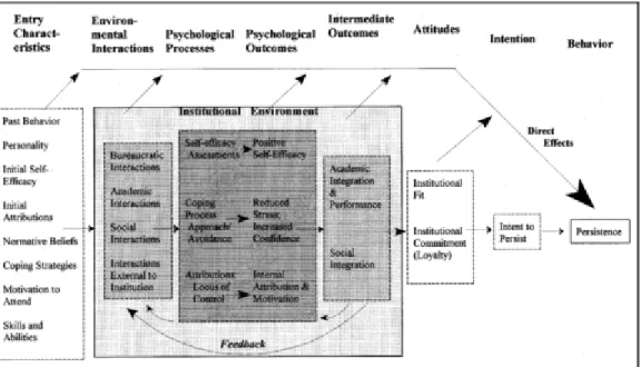 Figure 2. Bean and Eaton’s (2001) psychological model of college student retention. 