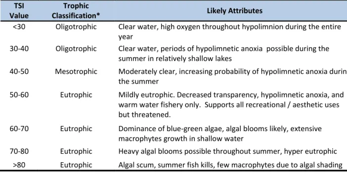 Table 3. Trophic classification of lakes based on Carlson's Trophic Status Index (TSI)