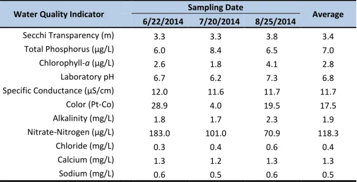 Table 4. Water quality indicators by sampling date and average for Big Moose Lake, 2014