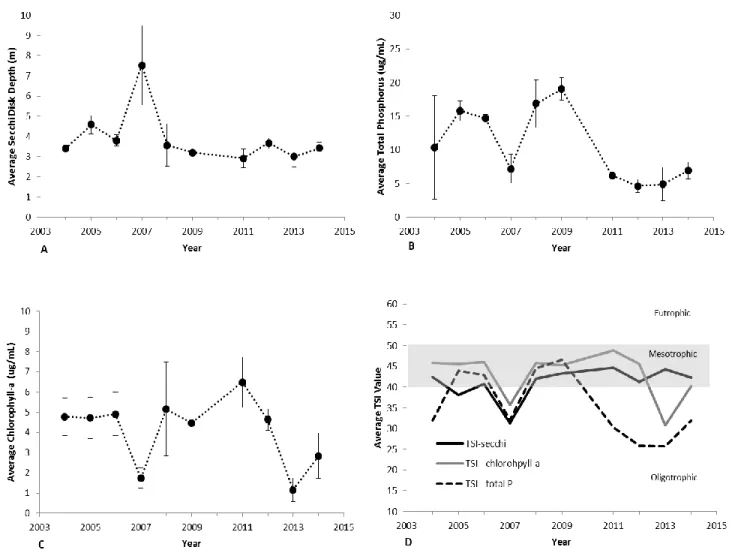 Figure 3. The annual average values of epilimnetic trophic indicators of Big Moose Lake, 2004-2014