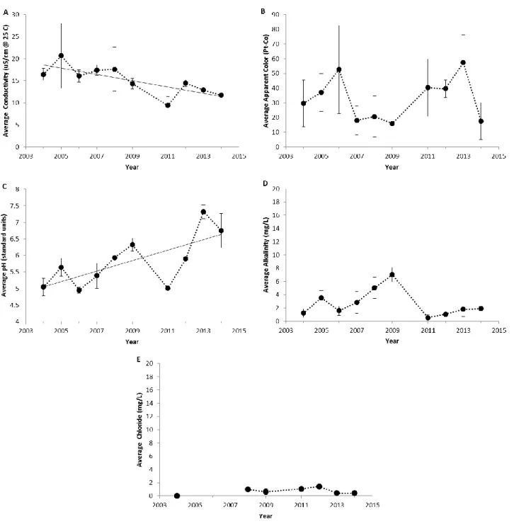 Figure 4.  The annual average values of water quality indicators of Big Moose Lake, 2004-2014
