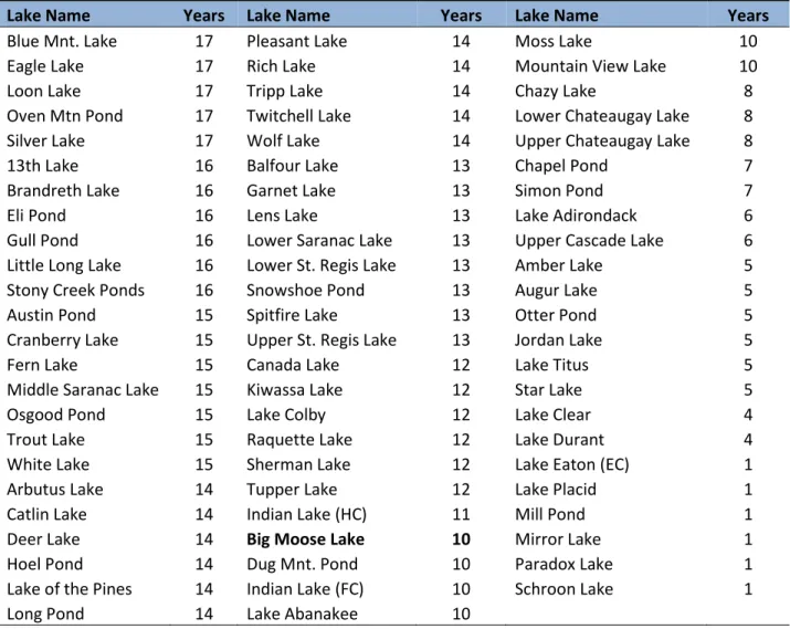 Table 1. 2014 ALAP lakes organized by the number of years in the program. 