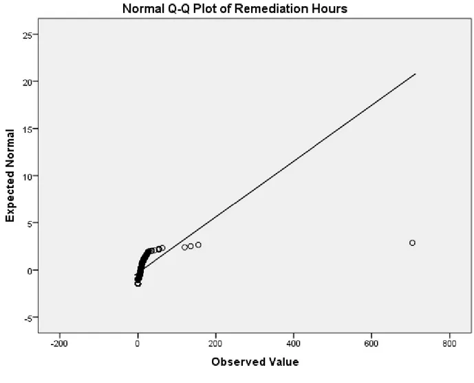 Figure 1. Normal Q-Q plot for normal probability (N = 494). 