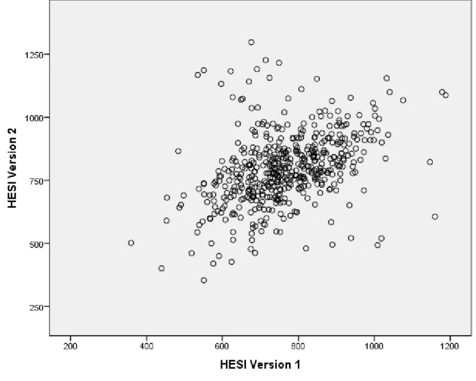 Figure 4. Scatter plot of the relationship between HESI V1 and HESI V2 (n = 490). 