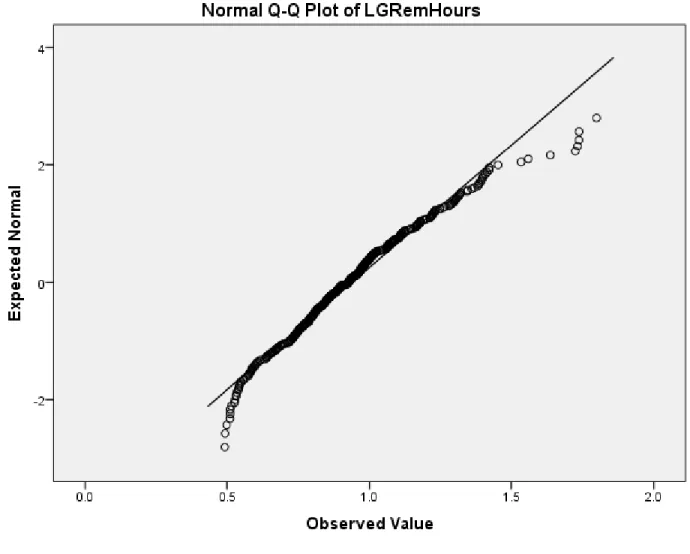 Figure 6. Normal probability plot log remediation hours (n = 394). 