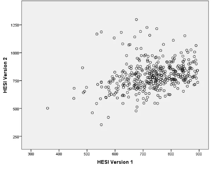 Figure 9. Positive linear relationship between HESI V1 and HESI V2 (n = 394). 