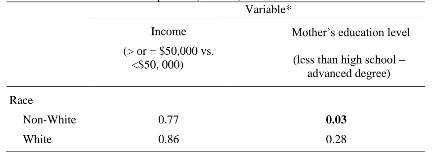 Table 2: Association between depression, income, mother’s education across race  Variable* 