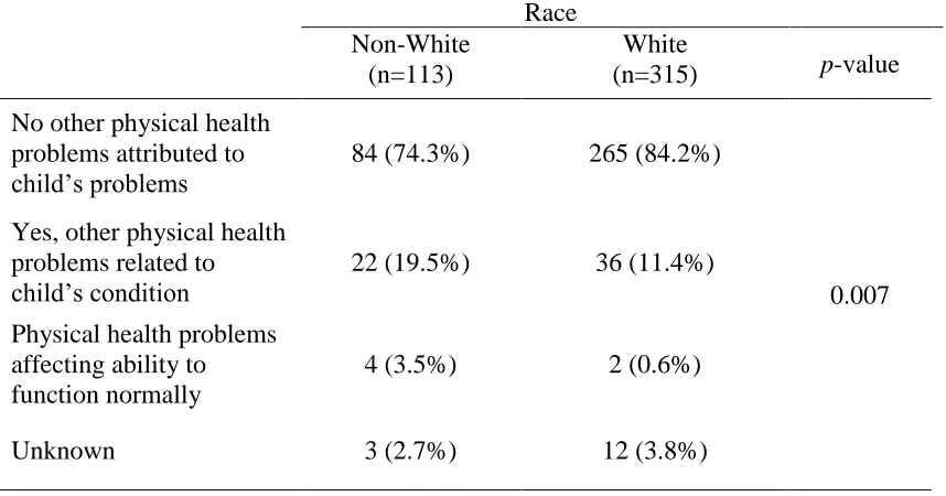 Table 4: Racial Differences on Variable of Psychological Adjustment – Other Physical Health Problems   Race  