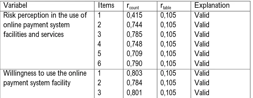 Tabel 4.2 Reliability Test Koef. Alpha Limit of Koef. 