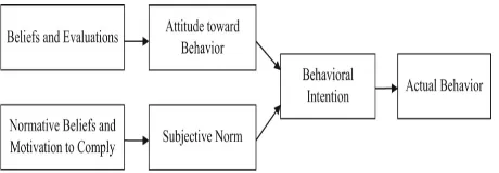 Figure 2.1: Theory of Reason Action (TRA) [8]  2.3. Theory of Planned Behavior (TPB) 