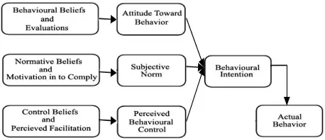 Figure 2.2 Theory of Planned Behavior[5] 