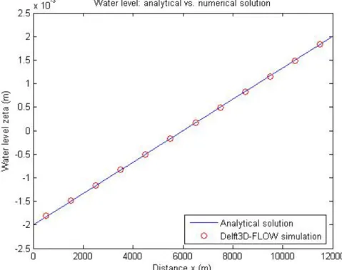 Figure 3.1.4.1 Water level for 5 m/s wind velocity. Both analytical and numerical solutions are shown.