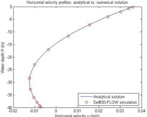 Figure 3.1.4.3 Water level for 10 m/s wind velocity. Both analytical and numerical solutions are shown.