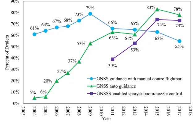 Fig. 1. United States dealerships using Global Navigation Satellite Systems (GNSS) guidance and sprayer section controllers, 2004 to 2017.