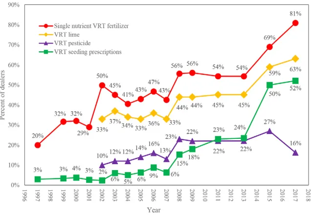 Fig. 2. United States dealers providing variable rate technology (VRT) services for fertilizers, lime, pesticides, and seeds, 1997 to 2017.
