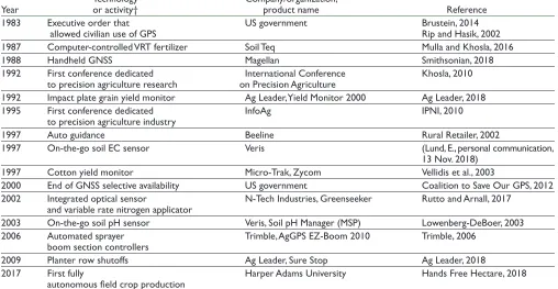 Table 1. Key precision agriculture milestones.