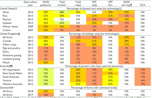 Table 2. Precision farming adoption rates by year for government studies using random sample methods.