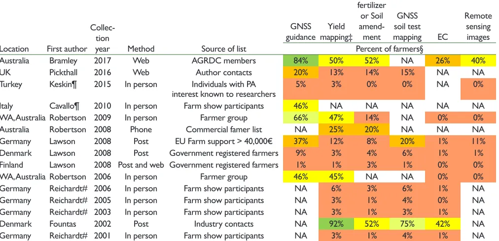 Table 4. Precision agriculture adoption rates by year for Asia, Australia, and Europe farmers with other methodologies.†