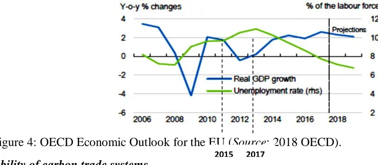 Figure 4: OECD Economic Outlook for the EU (Source: 2018 OECD). 