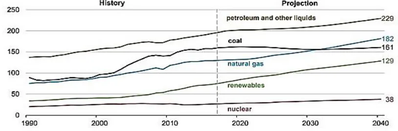 Figure 5: World energy consumption increases for fuels other than coal. (Source: EIA, 2018)