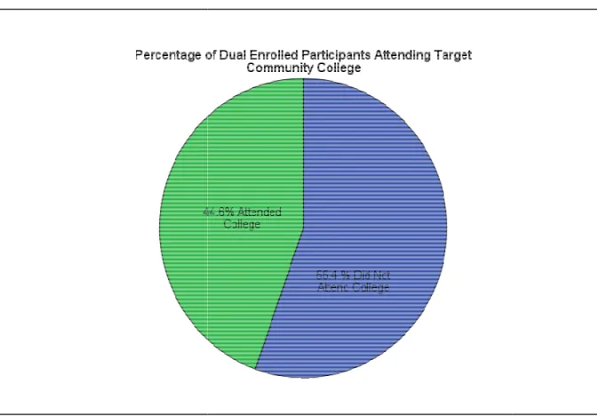 Figure 4.1 Percentage of Participants Attending Target Community
